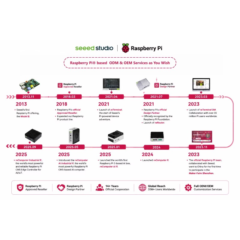 Toptan Ürün Orijinal 5 Gelişti - Raspberry Pi 5 8Gb Board incelemesi ve fiyatı